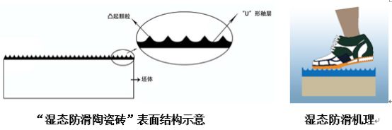 腾博会官网地砖“湿态防滑陶瓷砖”机理结构图